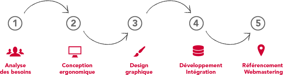 Création de sites Internet et application web - notre méthodologie pour assurer la réussite de votre projet